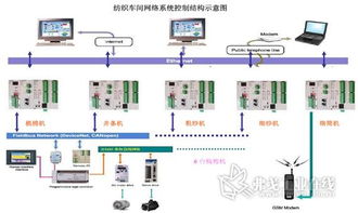 紡織車間網絡化綜合應用發展概述 自動化與驅動網絡系統工程設計