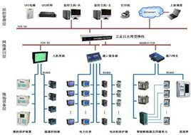 智能建筑電力監控系統網絡系統工程的設計與實現